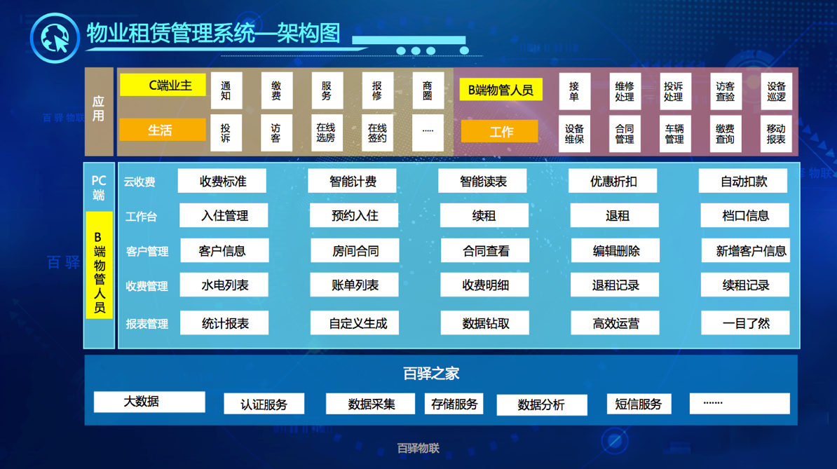 物流园智能物业招商管理系统解决方案